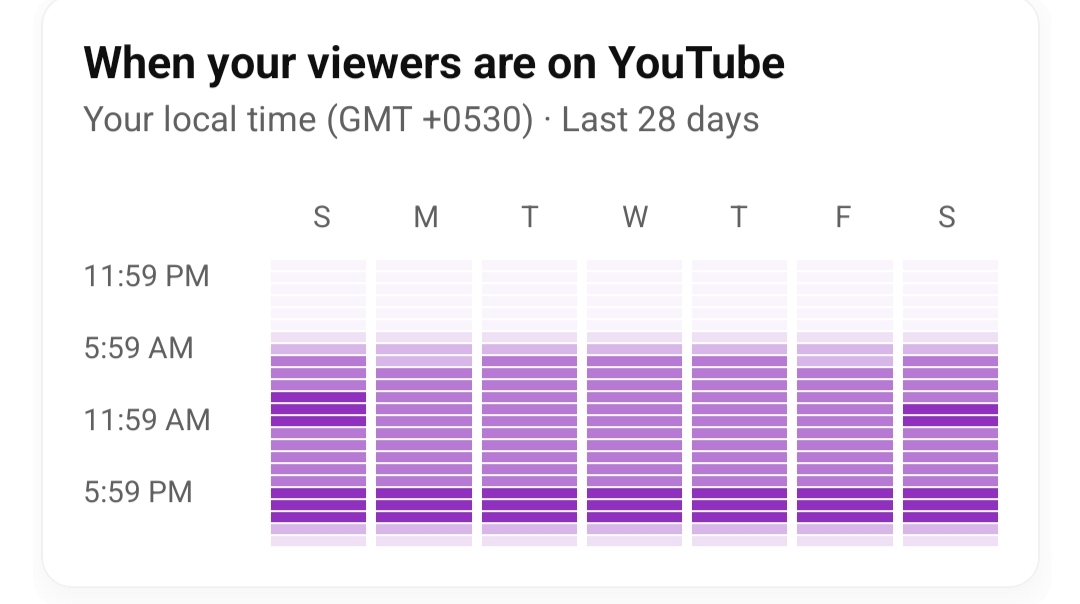 Youtube पर Video Upload कब करें